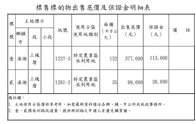 標售標的物出售底價及保證金明細表