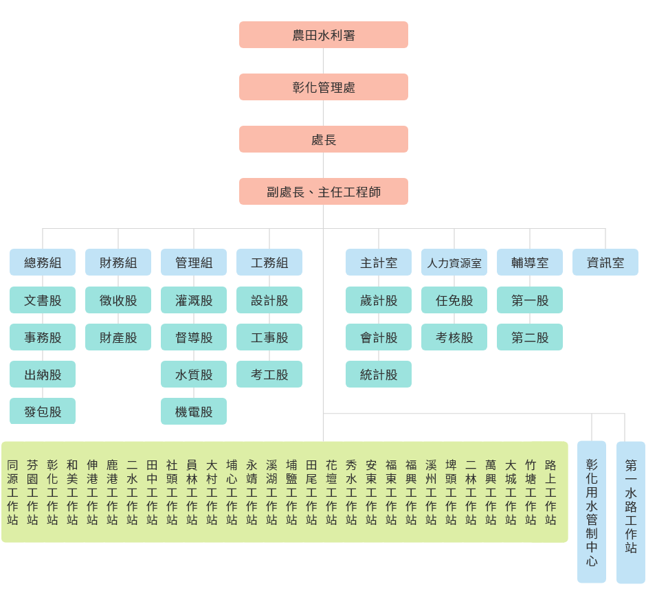彰化管理處組織架構圖
